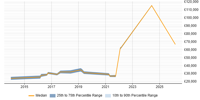 Salary distribution trend for Digital Marketing Executive job vacancies in Hertfordshire