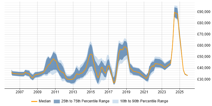 Salary distribution trend for jobs in Hertfordshire citing Digital Marketing
