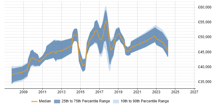 Salary distribution trend for Digital Project Manager job vacancies in Hertfordshire