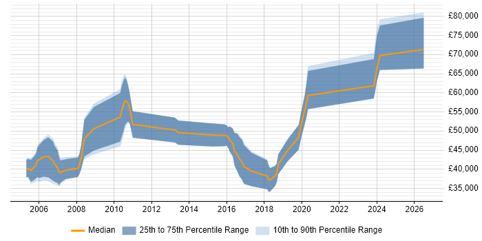 Salary distribution trend for jobs in Hertfordshire citing Digital Signal Processing