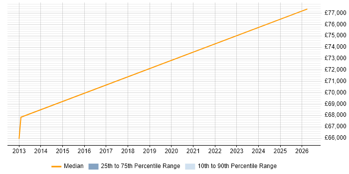Salary distribution trend for Digital Transformation Director job vacancies in Hertfordshire