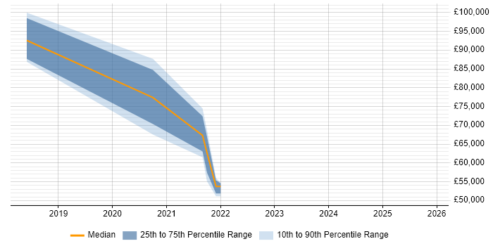 Salary distribution trend for jobs in Hertfordshire citing Digital Transformation Strategy