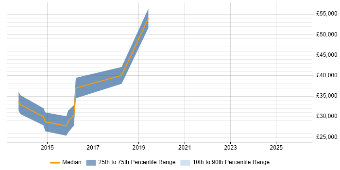 Salary distribution trend for Digital UX Designer job vacancies in Hertfordshire