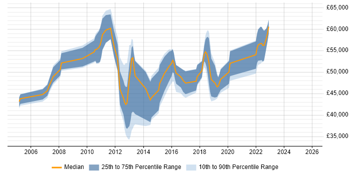 Salary distribution trend for jobs in Hertfordshire citing Dimensional Modelling