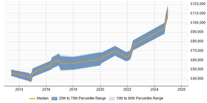Salary distribution trend for jobs in Hertfordshire citing Disruptive Innovation