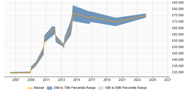 Salary distribution trend for jobs in Hertfordshire citing Distributed Computing