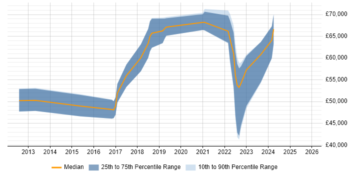 Salary distribution trend for jobs in Hertfordshire citing Distributed Denial-of-Service