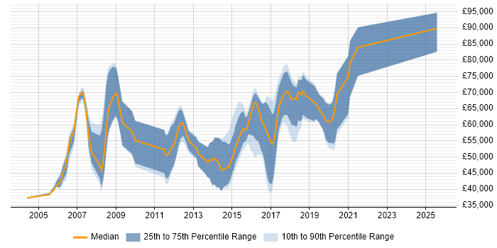 Salary distribution trend for jobs in Hertfordshire citing Distributed Systems