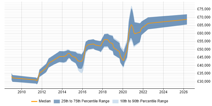Salary distribution trend for jobs in Hertfordshire citing Django