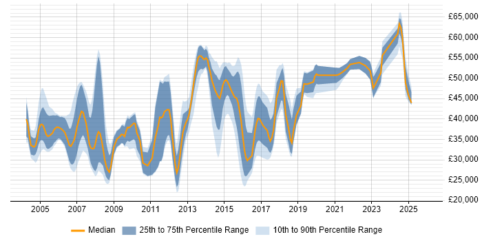Salary distribution trend for jobs in Hertfordshire citing Document Management