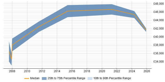 Salary distribution trend for Documentation Author job vacancies in Hertfordshire