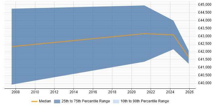 Salary distribution trend for Documentation Writer job vacancies in Hertfordshire