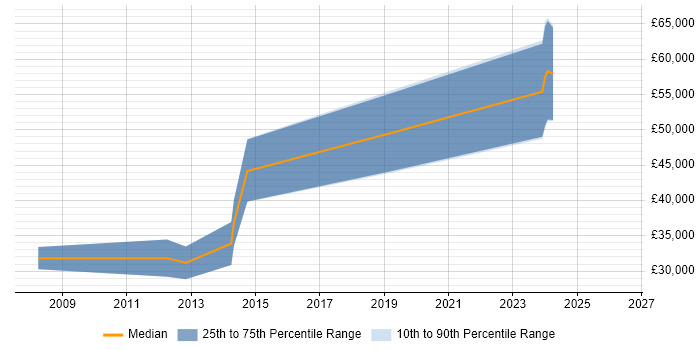 Salary distribution trend for jobs in Hertfordshire citing Don't repeat yourself (DRY)
