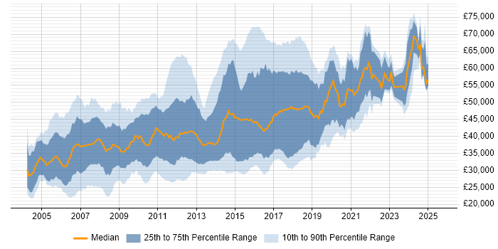 Salary distribution trend for .NET Developer job vacancies in Hertfordshire