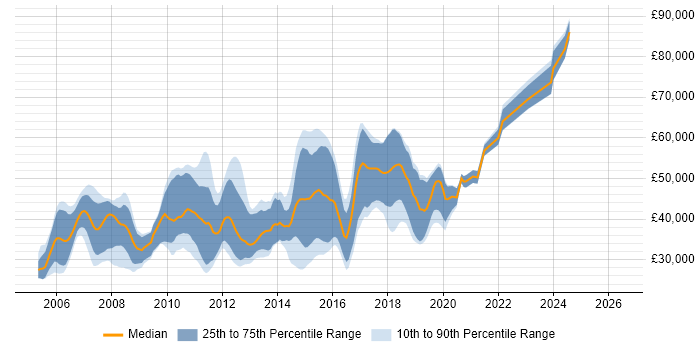 Salary distribution trend for .NET Software Developer job vacancies in Hertfordshire