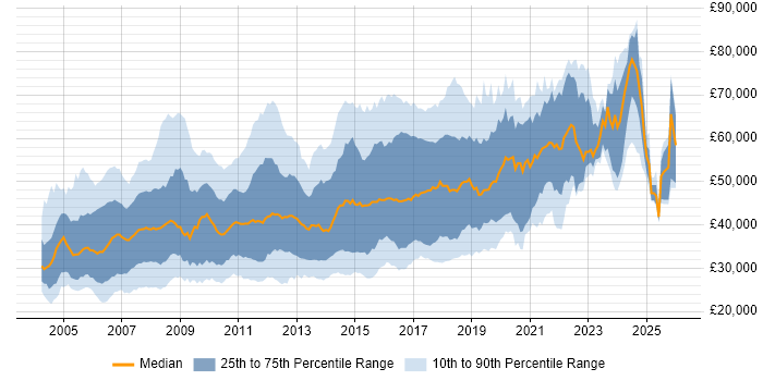 Salary distribution trend for jobs in Hertfordshire citing .NET