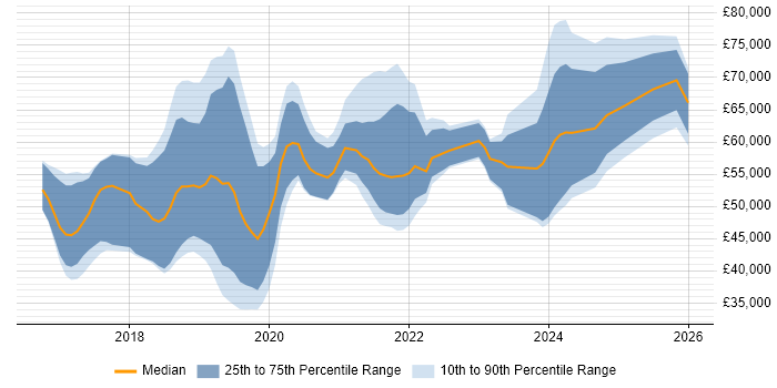 Salary distribution trend for jobs in Hertfordshire citing .NET Core