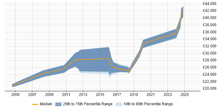 Salary distribution trend for jobs in Hertfordshire citing Draytek
