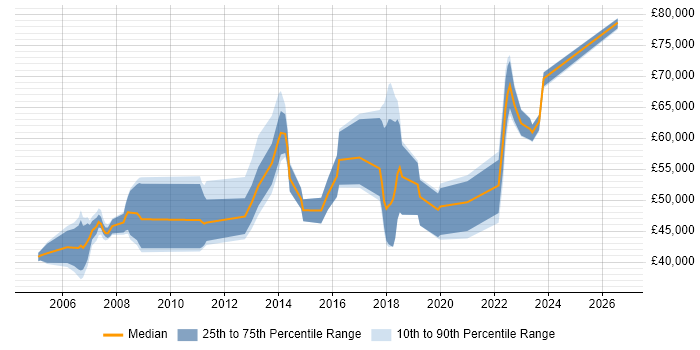 Salary distribution trend for jobs in Hertfordshire citing Due Diligence