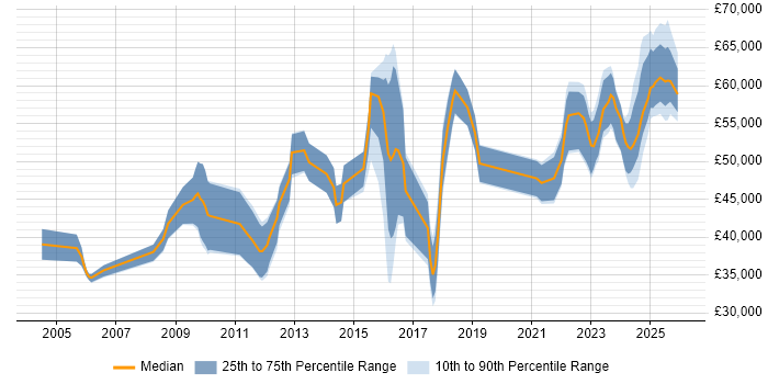 Salary distribution trend for jobs in Hertfordshire citing DV Cleared