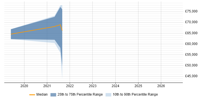 Salary distribution trend for Dynamics 365 Consultant job vacancies in Hertfordshire