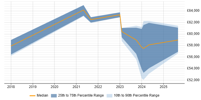 Salary distribution trend for Dynamics 365 Developer job vacancies in Hertfordshire