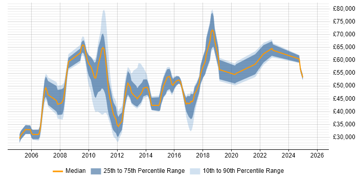 Salary distribution trend for jobs in Hertfordshire citing Dynamics AX