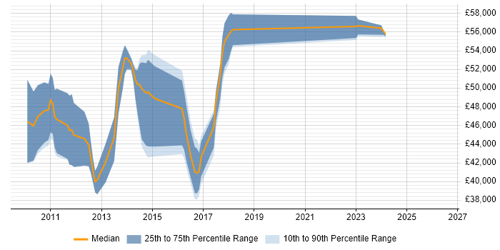 Salary distribution trend for Dynamics CRM Developer job vacancies in Hertfordshire