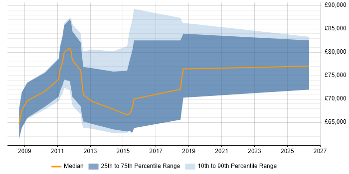 Salary distribution trend for E-Commerce Architect job vacancies in Hertfordshire
