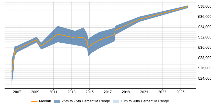 Salary distribution trend for e-Learning Developer job vacancies in Hertfordshire