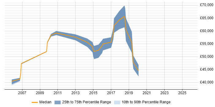 Salary distribution trend for jobs in Hertfordshire citing EAM