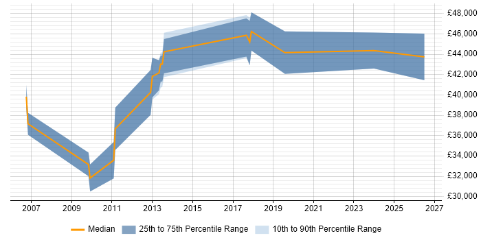 Salary distribution trend for jobs in Hertfordshire citing Earned Value Management