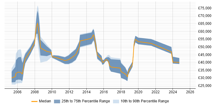 Salary distribution trend for jobs in Hertfordshire citing Economics