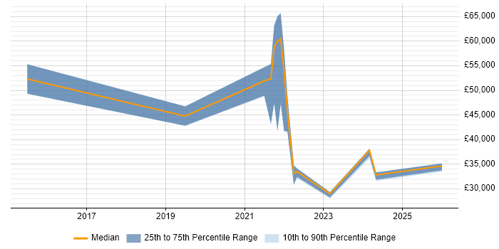 Salary distribution trend for jobs in Hertfordshire citing Educational Technology