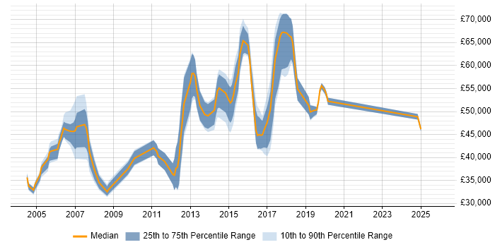 Salary distribution trend for jobs in Hertfordshire citing EIGRP