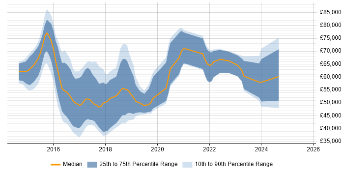 Salary distribution trend for jobs in Hertfordshire citing Elasticsearch