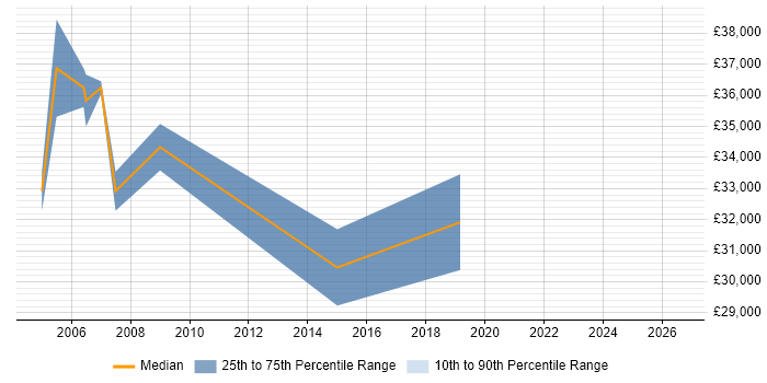 Salary distribution trend for Electrical Engineer job vacancies in Hertfordshire