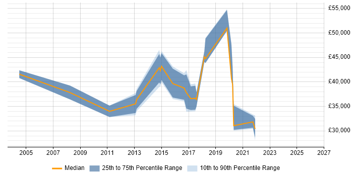 Salary distribution trend for jobs in Hertfordshire citing Electronic Patient Records