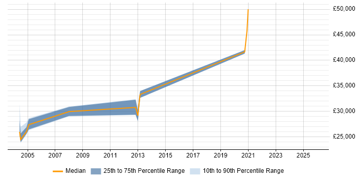 Salary distribution trend for Electronics Test Engineer job vacancies in Hertfordshire
