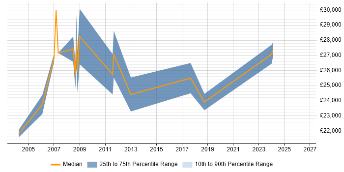Salary distribution trend for Electronics Technician job vacancies in Hertfordshire