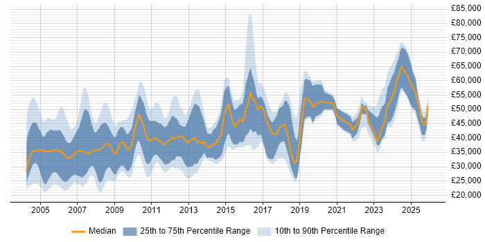 Salary distribution trend for jobs in Hertfordshire citing Electronics