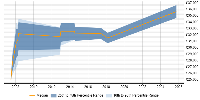 Salary distribution trend for Email Analyst job vacancies in Hertfordshire