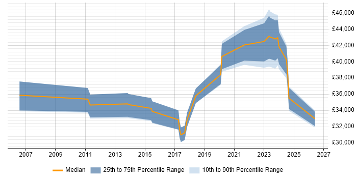 Salary distribution trend for jobs in Hertfordshire citing Email Filtering