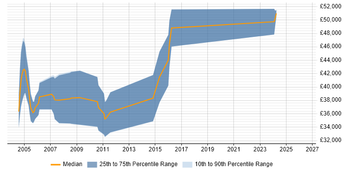 Salary distribution trend for Embedded C++ Developer job vacancies in Hertfordshire