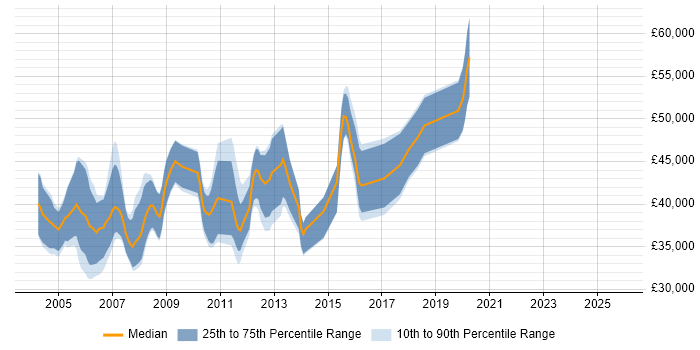 Salary distribution trend for Embedded C++ Engineer job vacancies in Hertfordshire