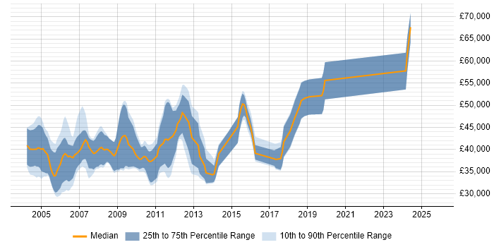 Salary distribution trend for jobs in Hertfordshire citing Embedded C++