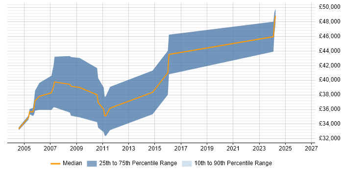 Salary distribution trend for Embedded C/C++ Developer job vacancies in Hertfordshire