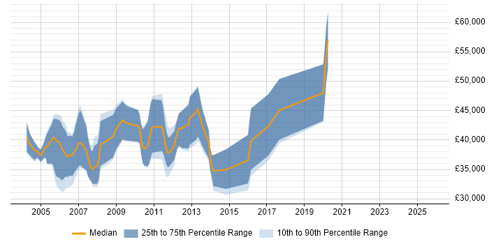 Salary distribution trend for Embedded C/C++ Engineer job vacancies in Hertfordshire