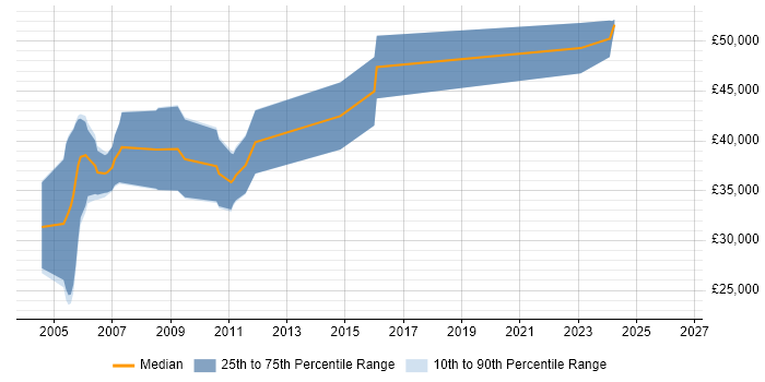 Salary distribution trend for Embedded C Developer job vacancies in Hertfordshire