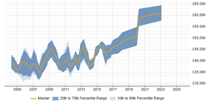 Salary distribution trend for Embedded C Engineer job vacancies in Hertfordshire